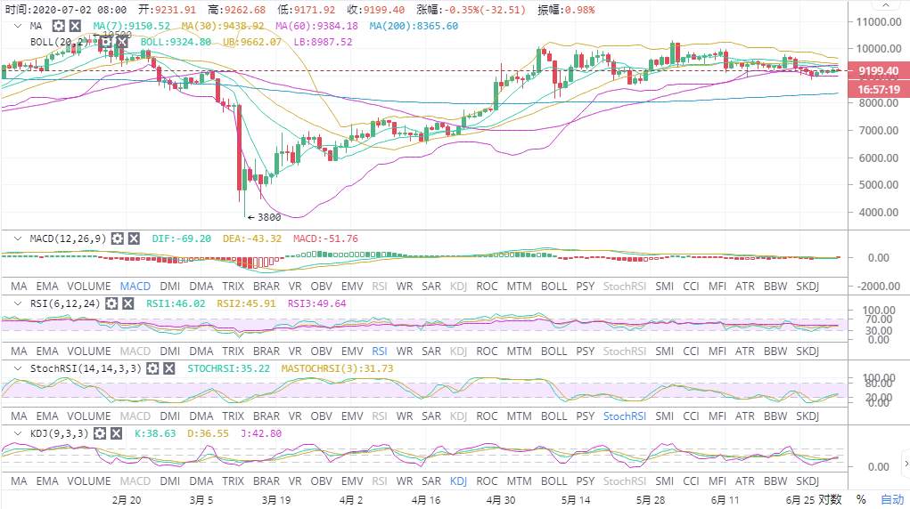 高鸿：7.2BTC涨幅不似昨日那般强势，局势处于回调整理