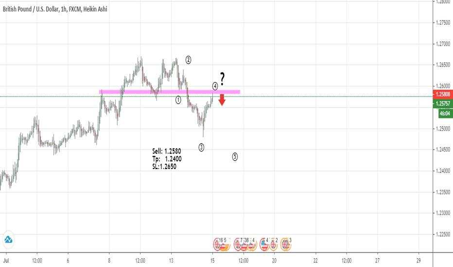 GBPUSD [4H] 