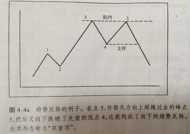 如何运用支撑水平和阻挡水平互换角色