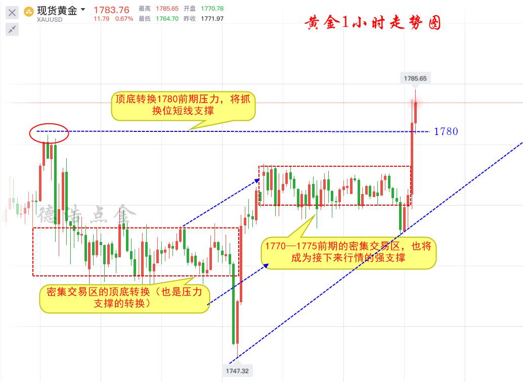 德浩点金：7.1黄金突破1780，你被套在1770的空单怎么办？