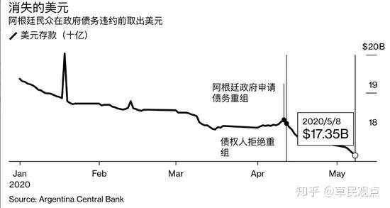 阿根廷欠债3000亿美元被踢出发达国家，世界第七富国为啥成笑柄