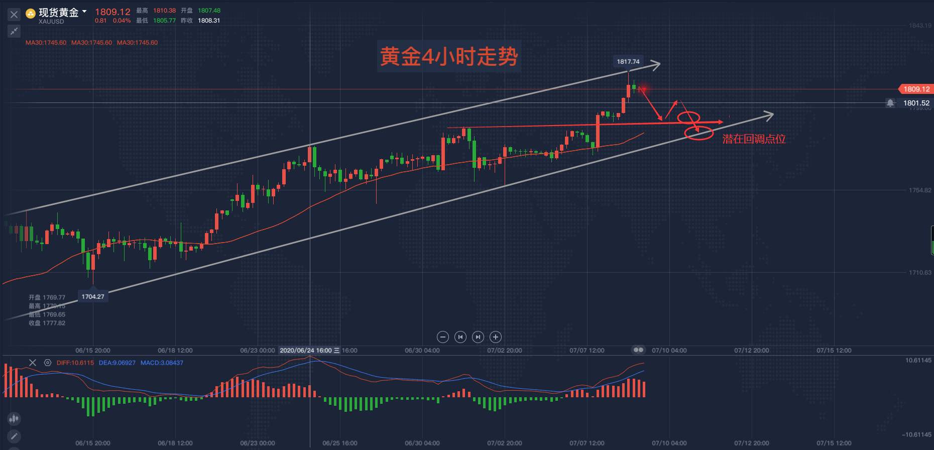 马坤振：黄金冲高后回调，下方目标在哪？