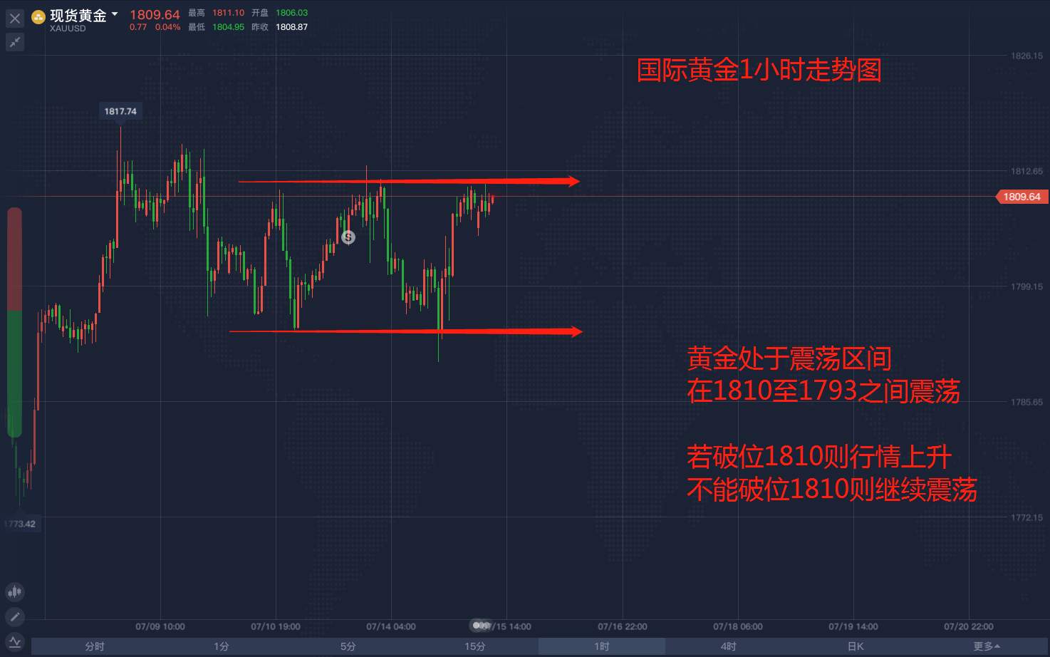 作为投资者如何迅速把握黄金动态？
