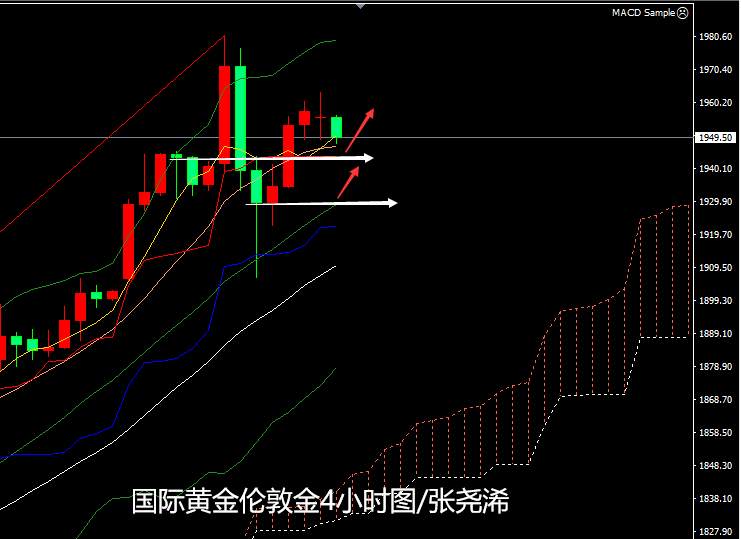 张尧浠：黄金高位大起大落、关注1930支撑逢低跟进