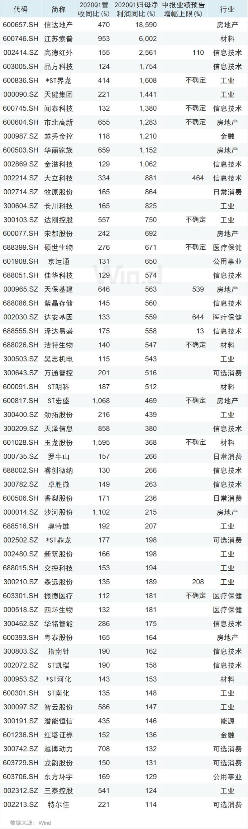 中报预增股接连涨停,一季报推演寻黑马(附股)