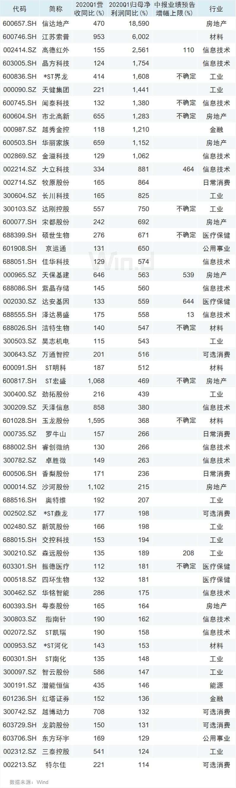 中报预增股接连涨停，一季报推演寻黑马（附股）