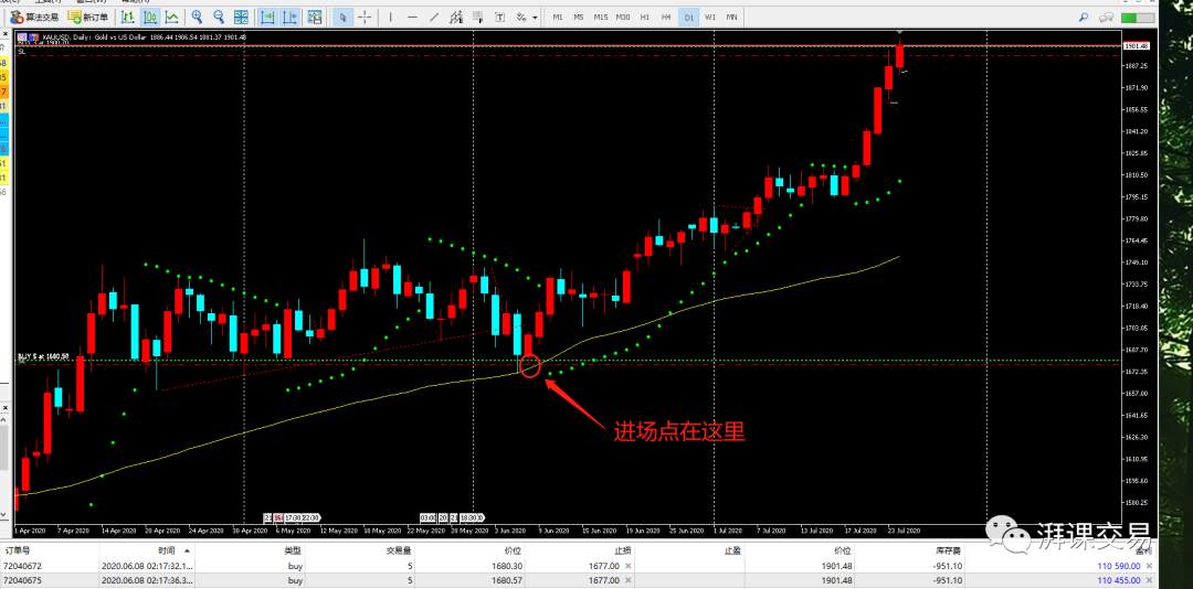 实战|我是如何又一次捕捉一轮黄金趋势行情的