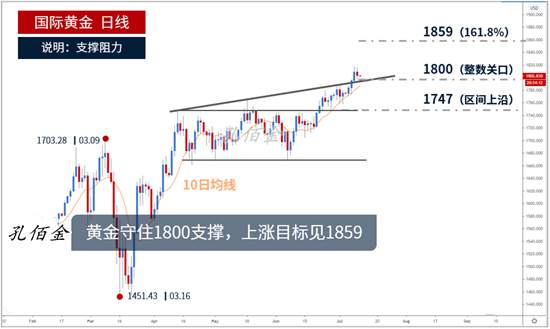 孔佰金：黄金暴涨后必跌成常态？！昨晚追多被套今天能否给机会？