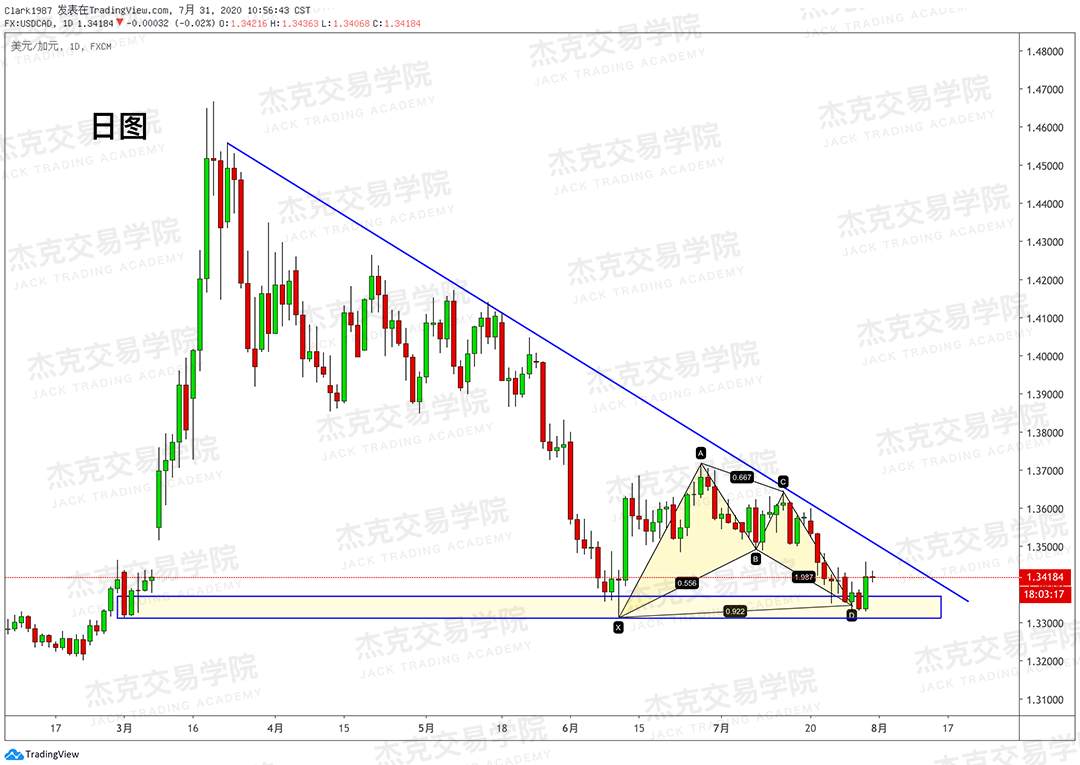 [7月31日策略]黄金/原油/英镑/欧元/美日/澳元/标普/BTC/BCH