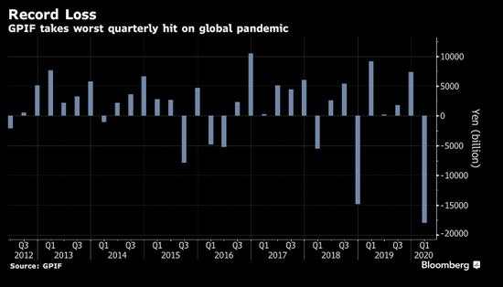 全球最大养老基金一季度创纪录巨亏1650亿美元