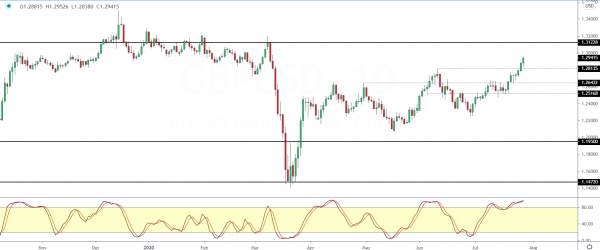 GBP/USD Edges Higher Towards 1.3000