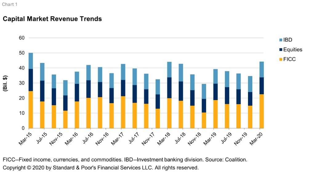 Major banks are hauling in ‘big fees’ from debt and equity underwriting during the coronavirus crisis