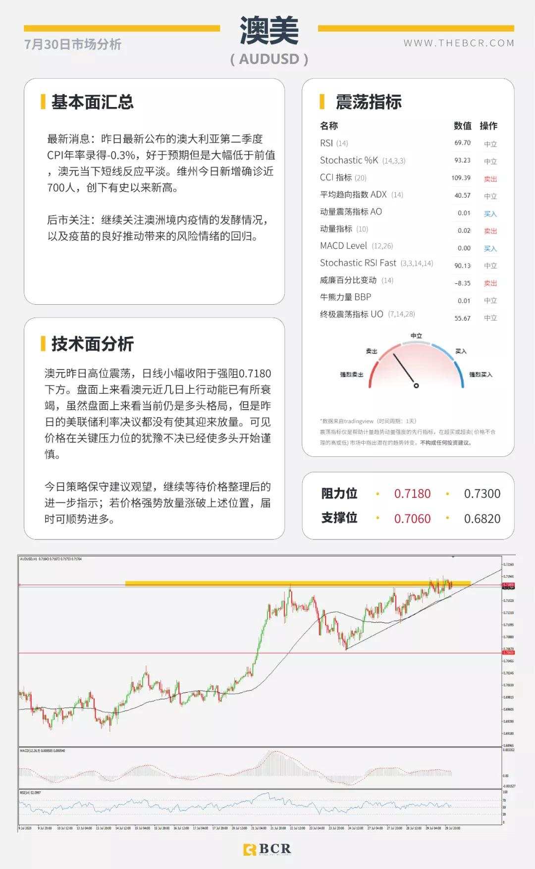 BCR7.30日货币、黄金、原油市场分析