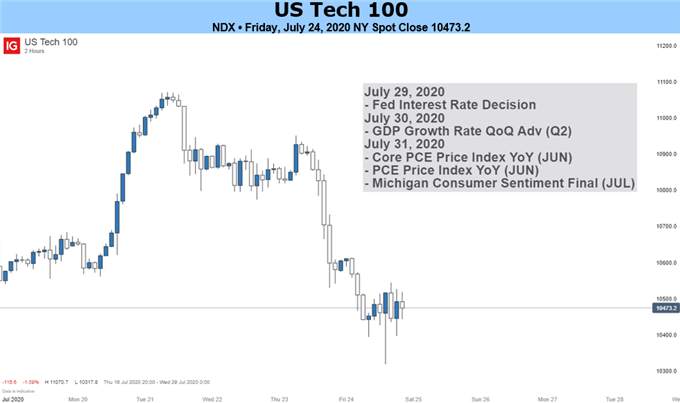 Nasdaq May Fall as Valuation Stretched Close To Bubble Level
