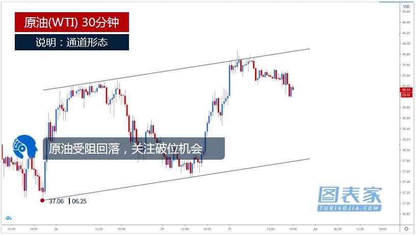 技术图表：关注原油、美元兑加元破位机会