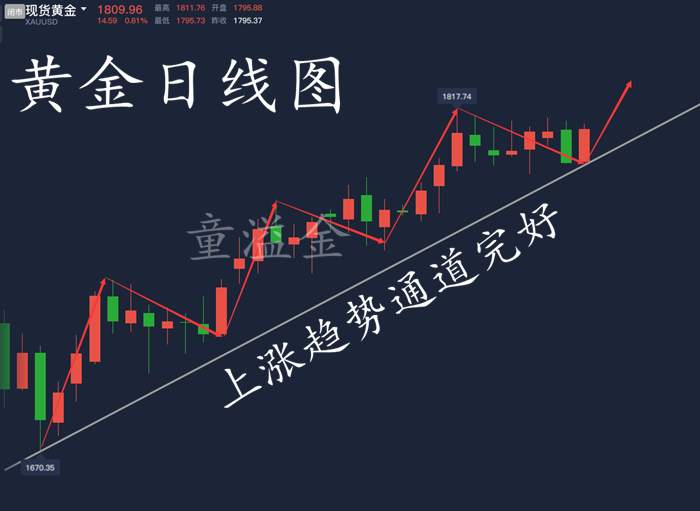 童溢金：下周黄金将暴涨破新高！空头小心！做多肯定获利不少！