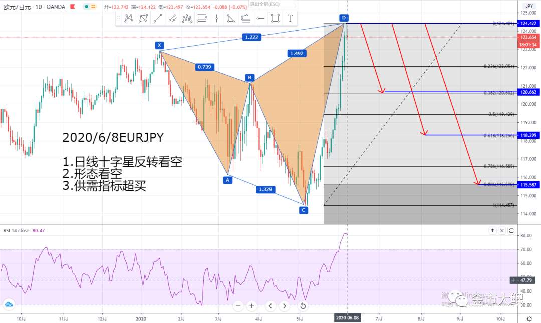 金市大鲤：7.10参与的外汇市场交易