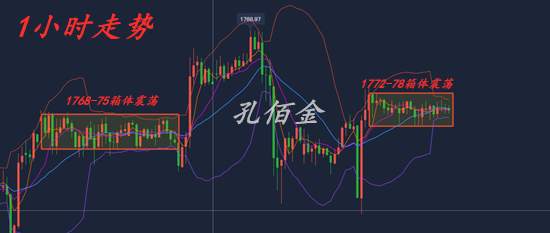 孔佰金：黄金开盘继续震荡，今日是否有拐点？1770继续多