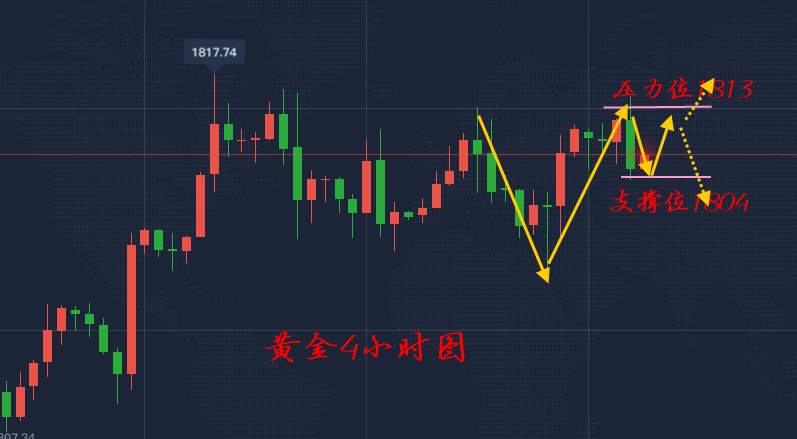 李瑜菲：黄金冲高回落空间大，后市是涨还是跌？晚间策略布局