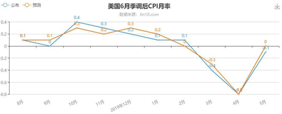 通胀成美联储心头大患，黄金第三高点再参与