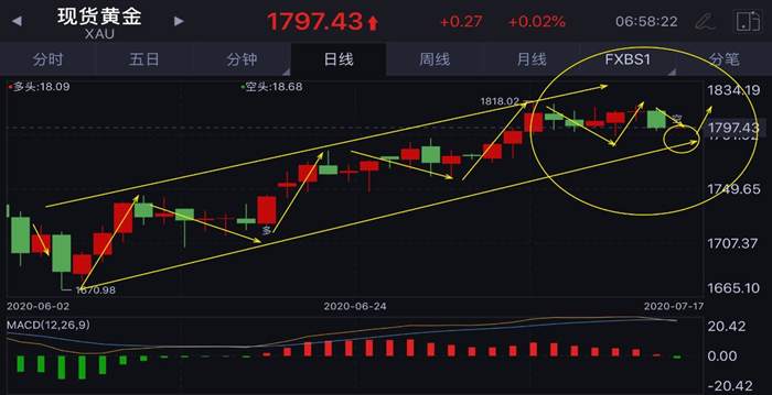 罗玉舒：7.17黄金为何暴跌？再次失守1800关口！今日黄金分析