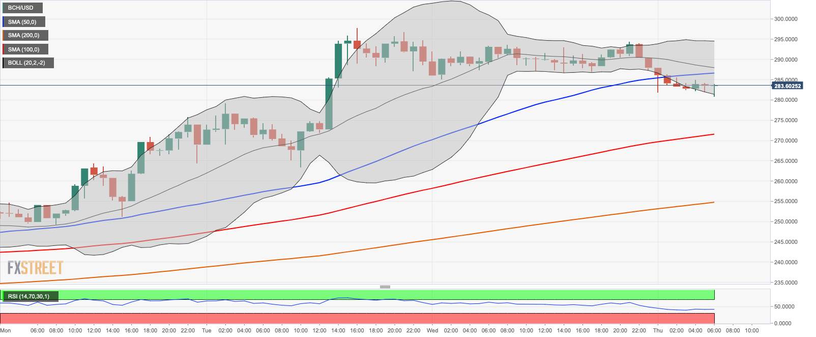 Bitcoin Cash Price Analysis: BCH/USD struggles to stop the sell-off, regains ground from intraday low