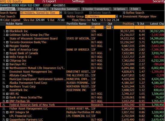 “兜底”债市！美联储现身多支公司债ETF最大持有人榜单
