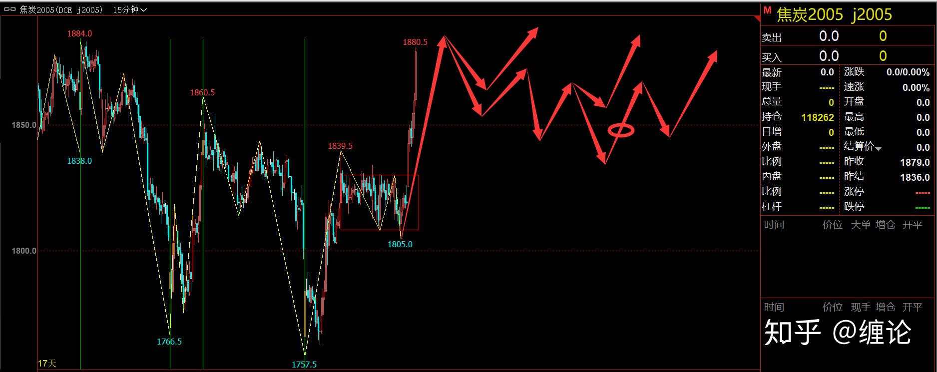 缠论基础及每周实战学习四十七（3月15日）