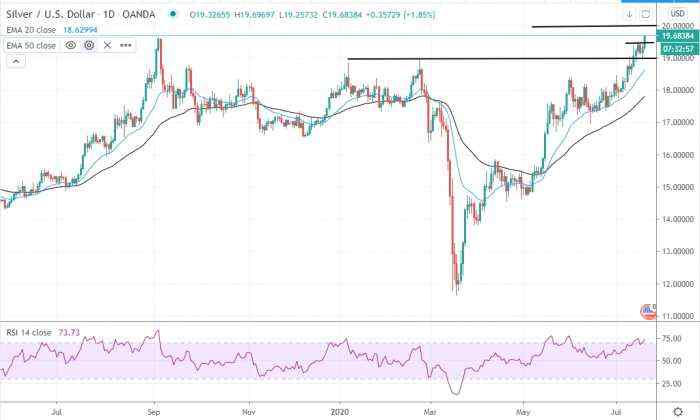 Silver Price Daily Forecast – Silver Breaks Above $19.50