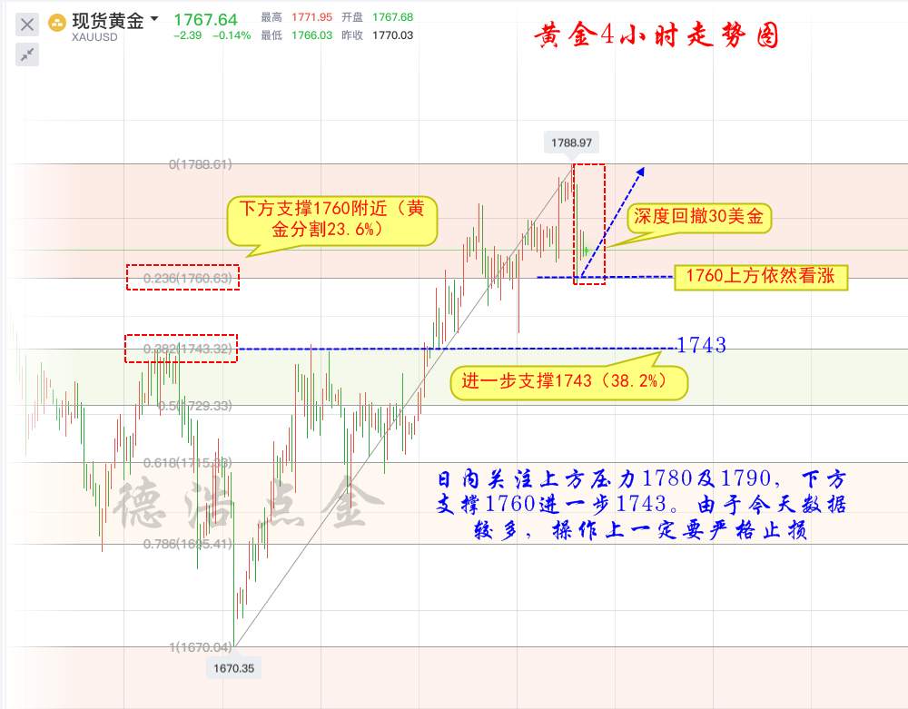 德浩点金：7.2尽管昨日黄金大跳水，但是非农1760上方依然看涨
