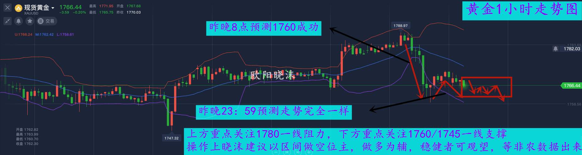 欧阳晓沫：7.2黄金咋日预测全对，非农前震荡做空，非农预测空