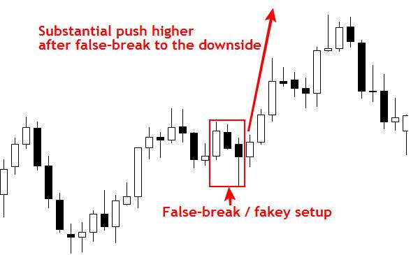 Price Action Trading Signals: Pin Bars, Fakey's, Inside Bars