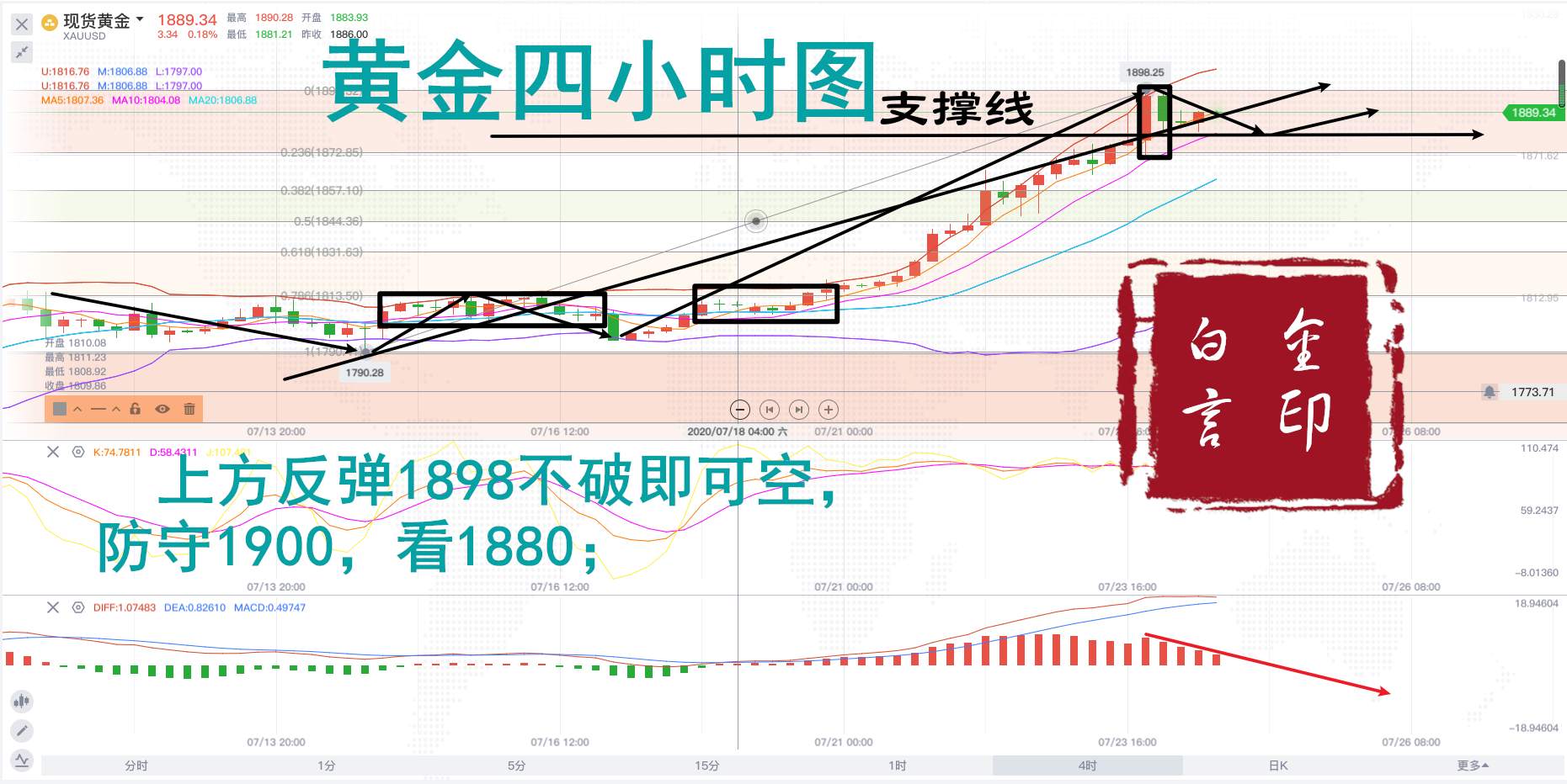 白言金：黄金必破1900，待冲十年新高，我一直说多，你却还是空！