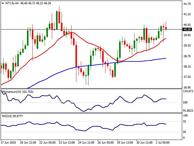 Daily Market Report - 3rd July 2020 
每日市场分析报告【2020年7月3号】
