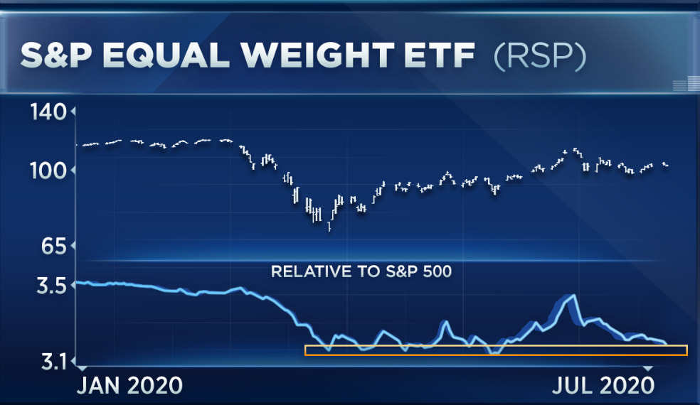 A great market divergence: Traders break down the split in the S&P 500