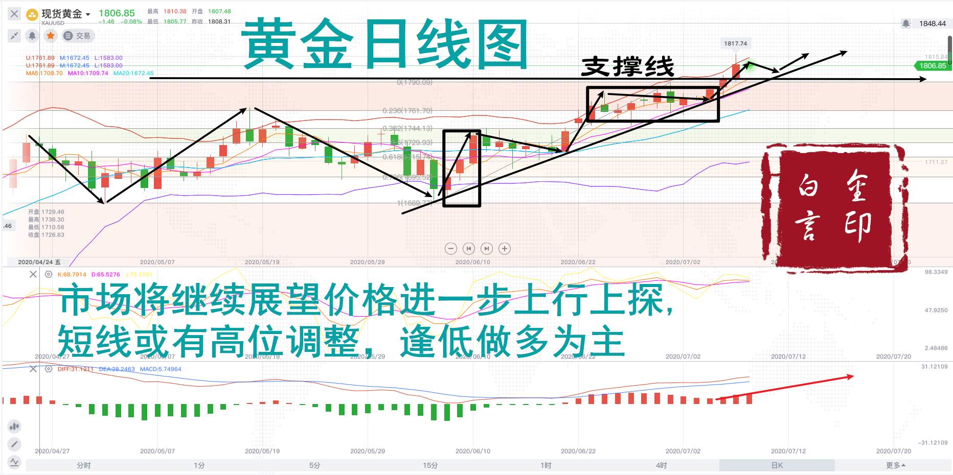 白言金：黄金强势走高，高位回调赚钱机会别错过！