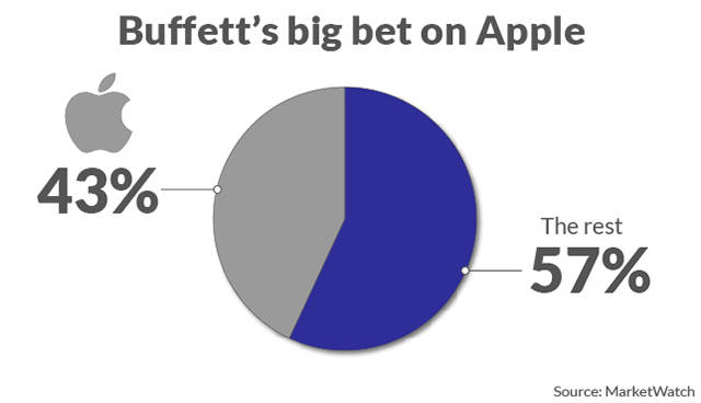 Diversify? Almost half of Warren Buffett’s Berkshire Hathaway portfolio is now composed of a single stock