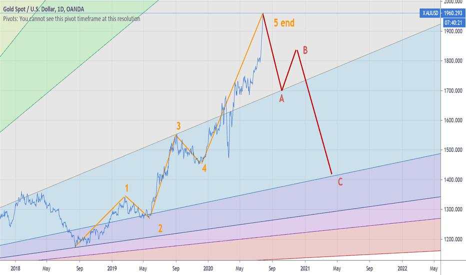 XAUUSD