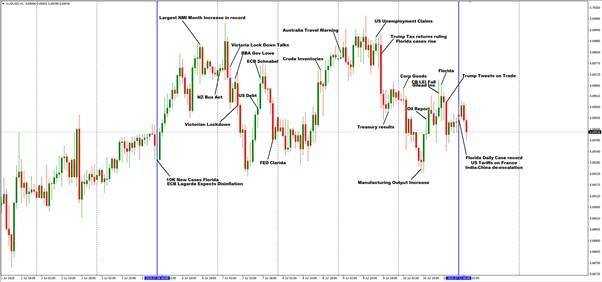 The week in review on the AUDUSD