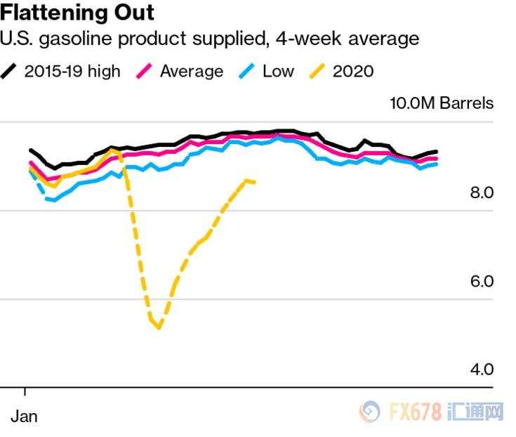 油市前景堪忧！美国驾车旺季高峰期消退，汽油需求反弹出现停滞迹象