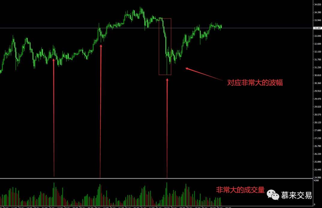 慕来价格行为学-市场的资金流入（二）