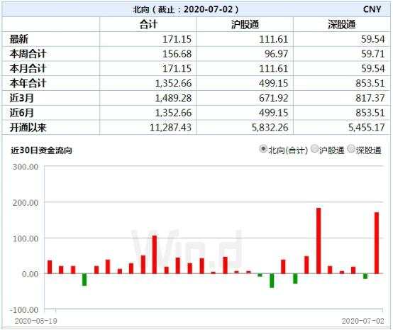 七月流火！A股剑指3100点，全球市场一起嗨！