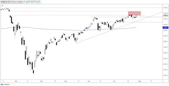 S&P 500 Stuck Below Corona-gap, Nasdaq 100 Tip-toes Support