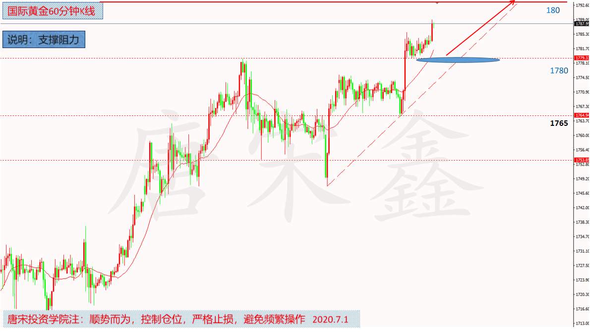 唐宋鑫：7.1黄金原油今日操作策略分析及喊单建议