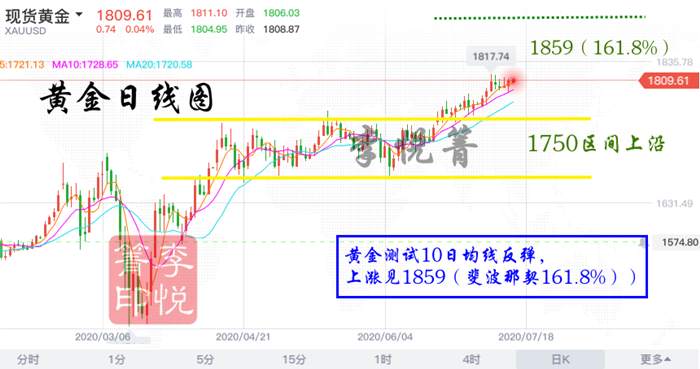 李悦箐：7.15黄金多头压力巨大你还敢看涨？别做梦了坚持空！