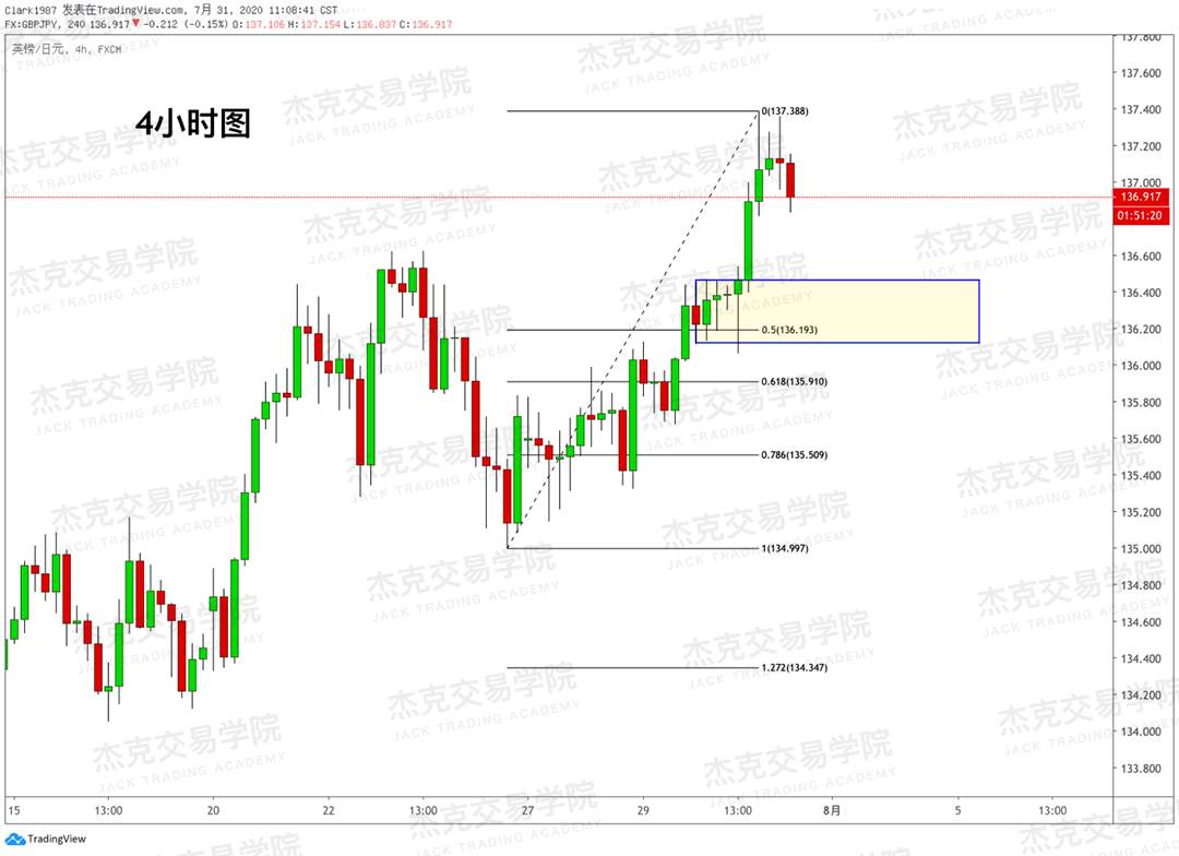 [7月31日策略]黄金/原油/英镑/欧元/美日/澳元/标普/BTC/BCH