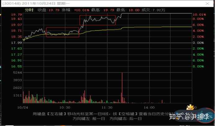 70.技术分析篇3：涨停板分时形态描述