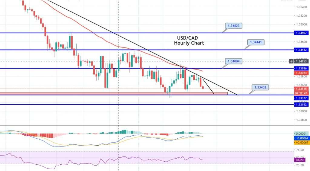 USDCAD Trades In Descending Triangle Pattern – Brace for a Breakout