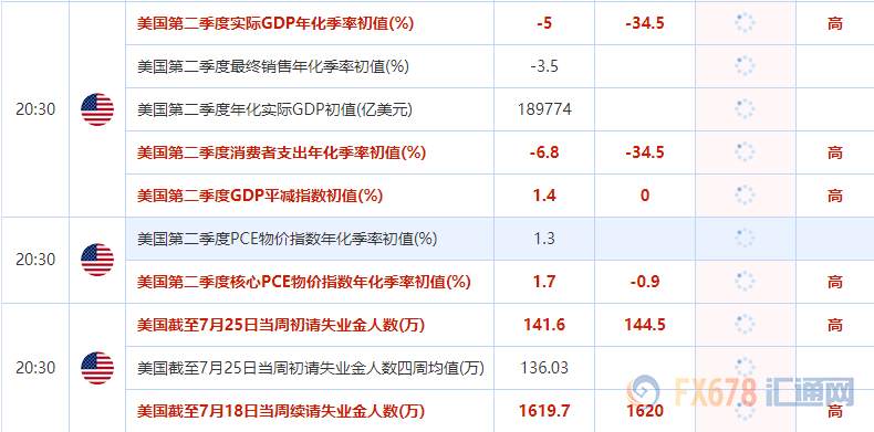 【黄金动态】更多长期机构投资者涌入金市！美国二季度GDP或暴跌35%！警惕失业金人数回升