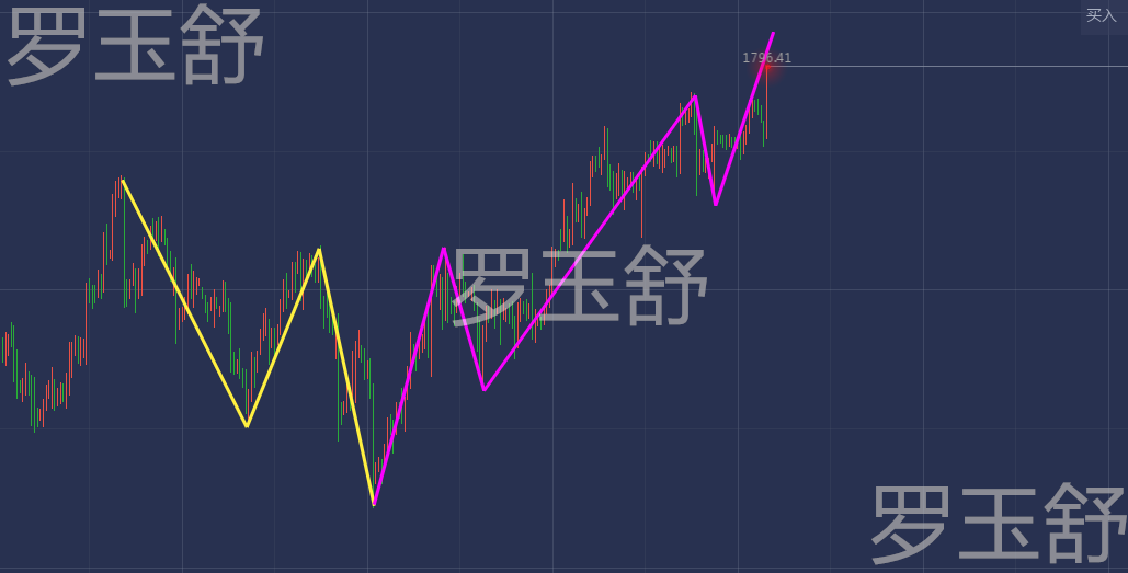 罗玉舒:7.13黄金或将迎来暴涨暴跌行情,本周黄金走势分析!